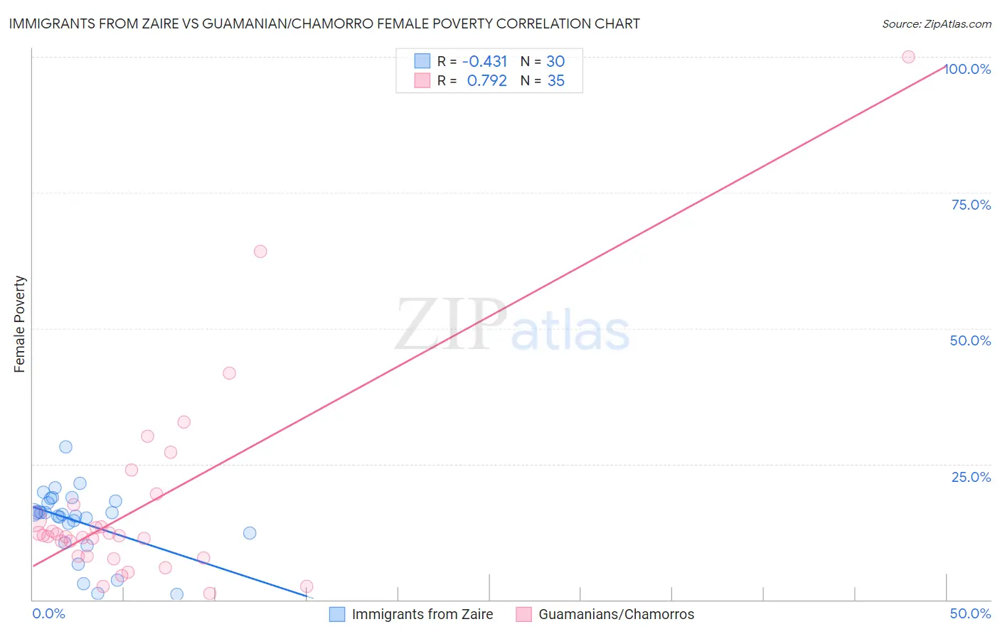 Immigrants from Zaire vs Guamanian/Chamorro Female Poverty