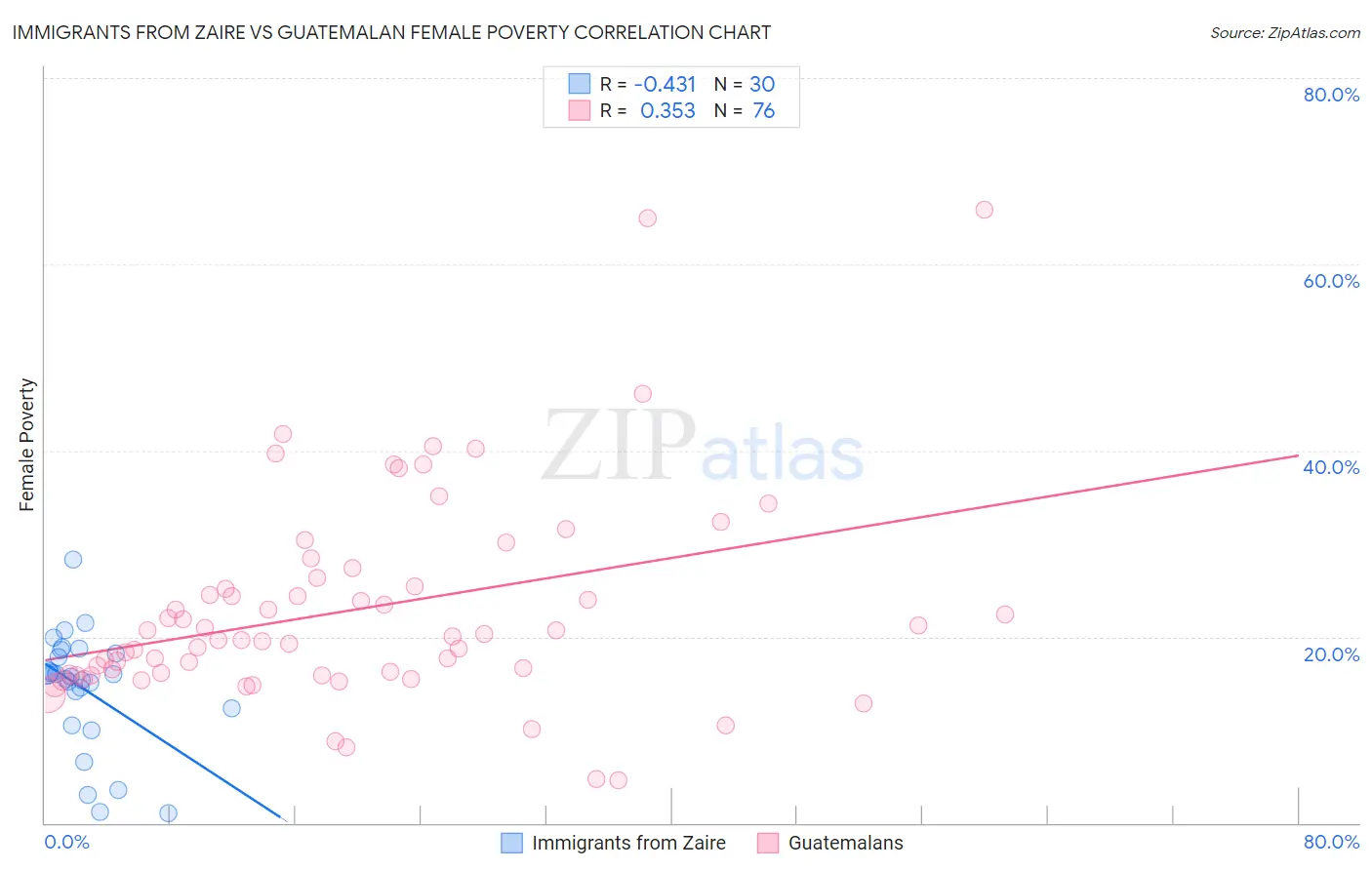 Immigrants from Zaire vs Guatemalan Female Poverty