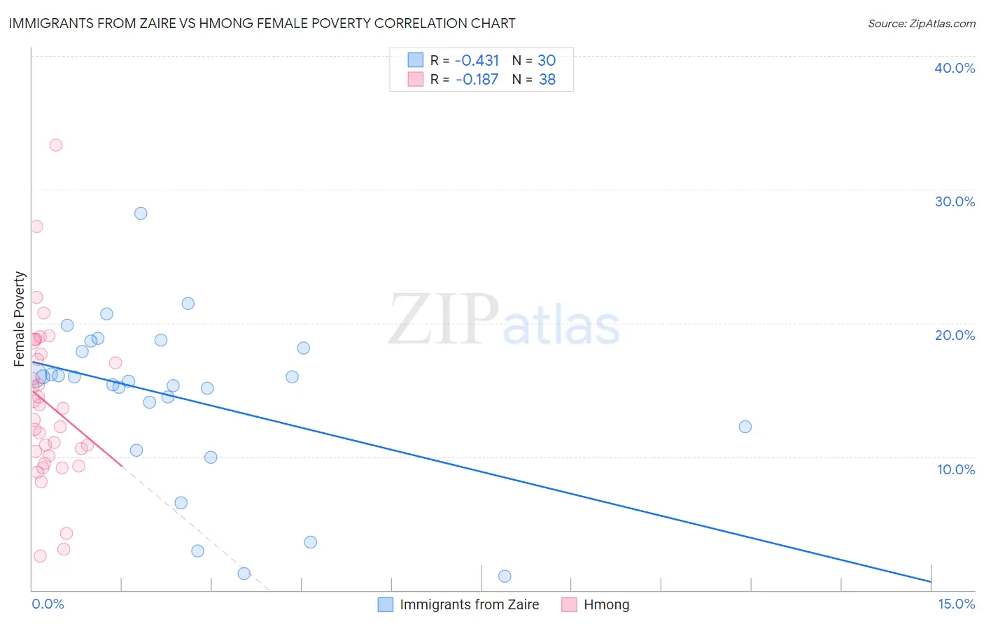 Immigrants from Zaire vs Hmong Female Poverty