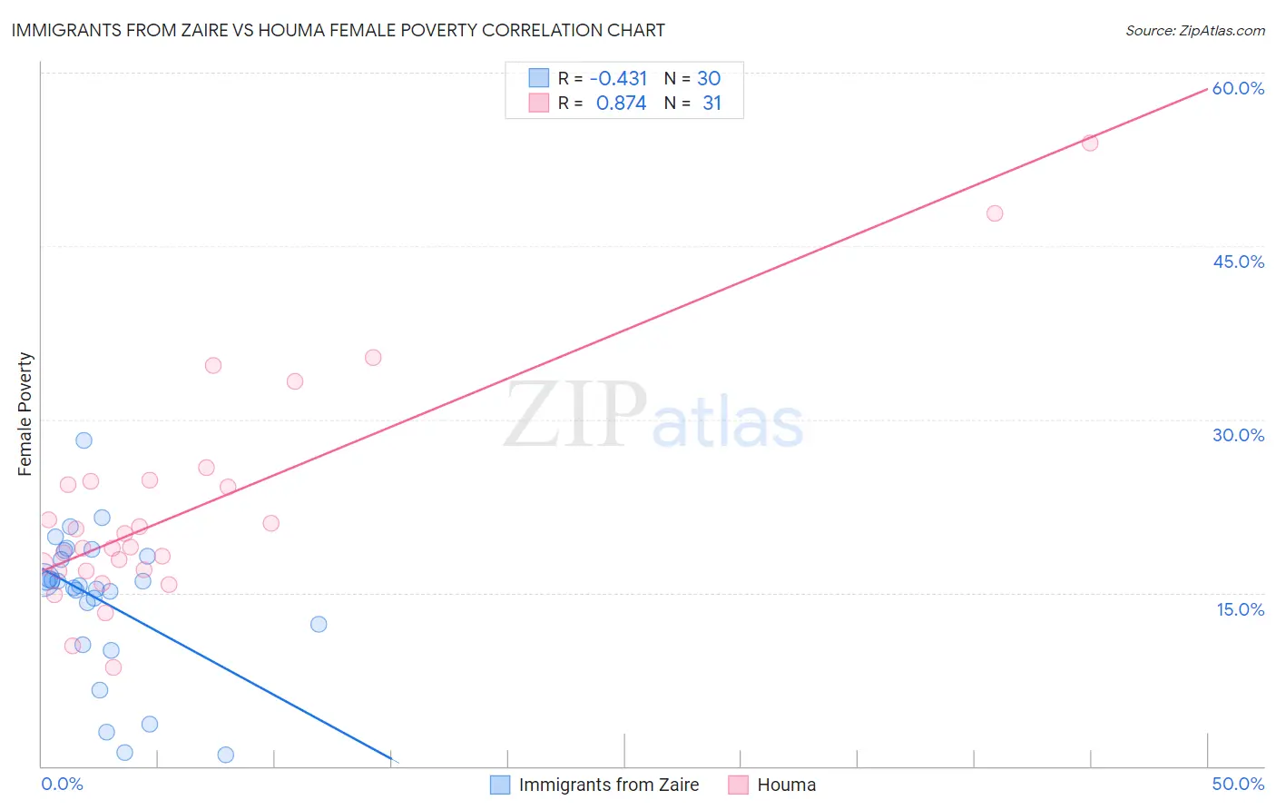 Immigrants from Zaire vs Houma Female Poverty