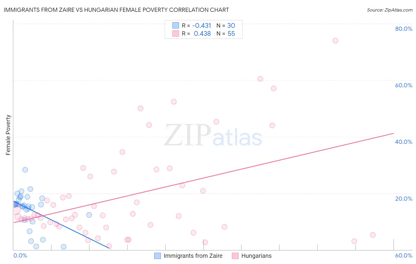 Immigrants from Zaire vs Hungarian Female Poverty
