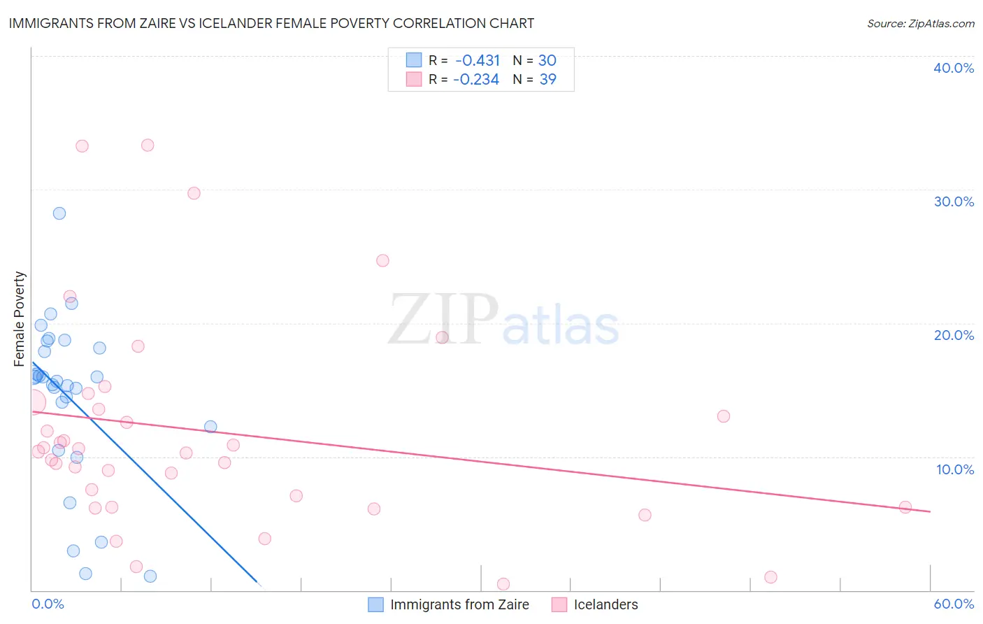 Immigrants from Zaire vs Icelander Female Poverty