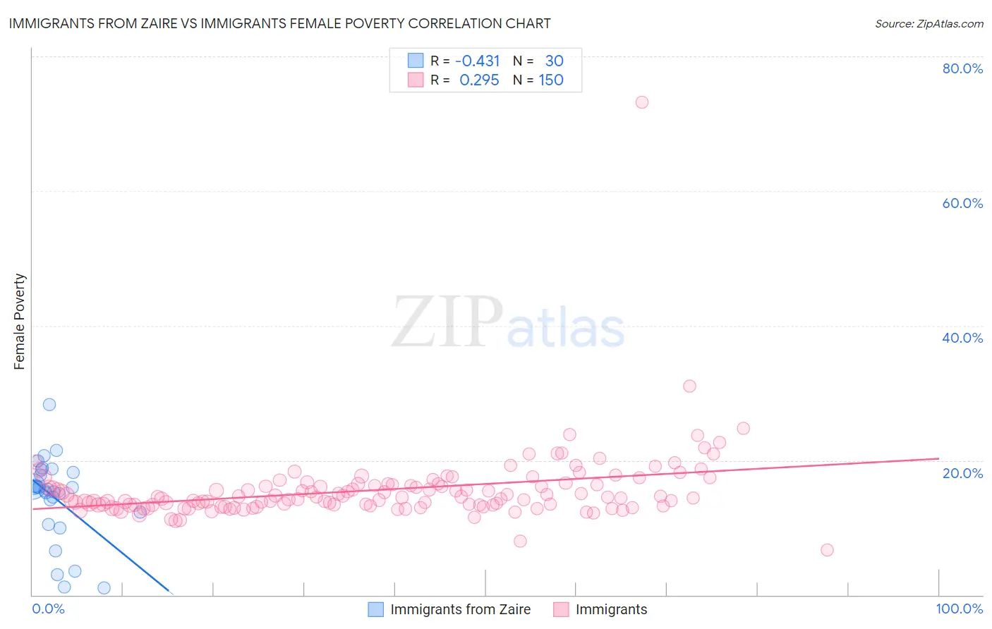 Immigrants from Zaire vs Immigrants Female Poverty