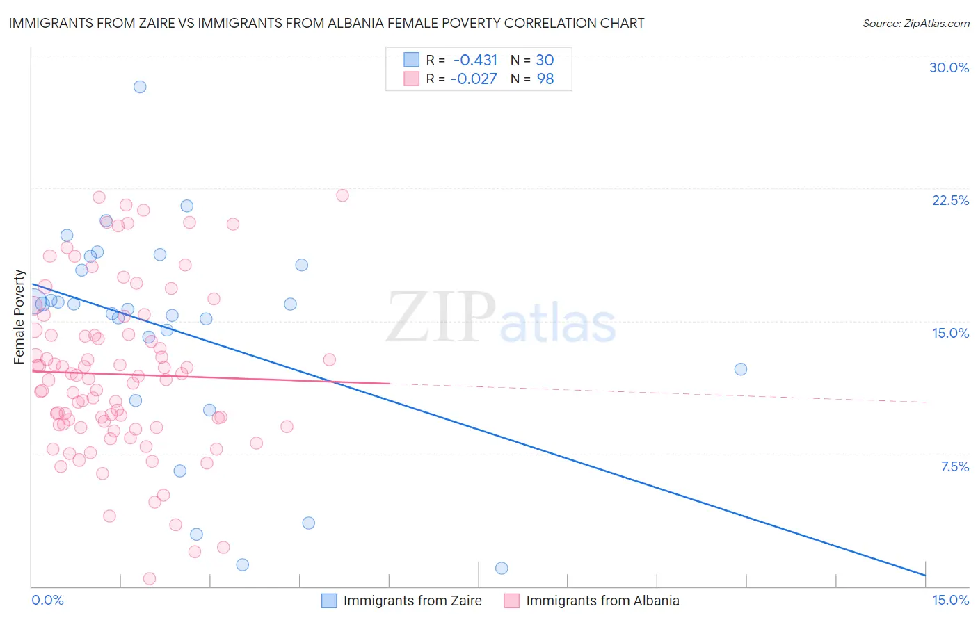 Immigrants from Zaire vs Immigrants from Albania Female Poverty