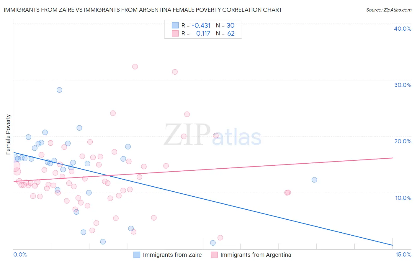 Immigrants from Zaire vs Immigrants from Argentina Female Poverty