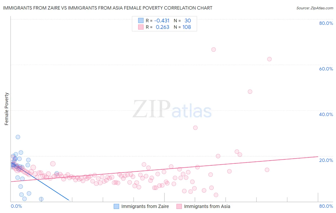 Immigrants from Zaire vs Immigrants from Asia Female Poverty
