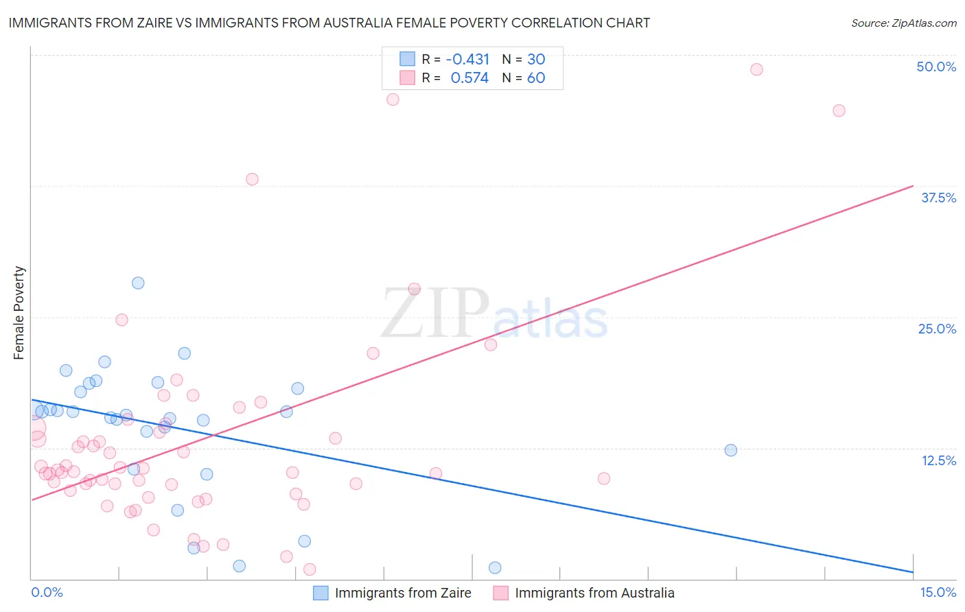 Immigrants from Zaire vs Immigrants from Australia Female Poverty