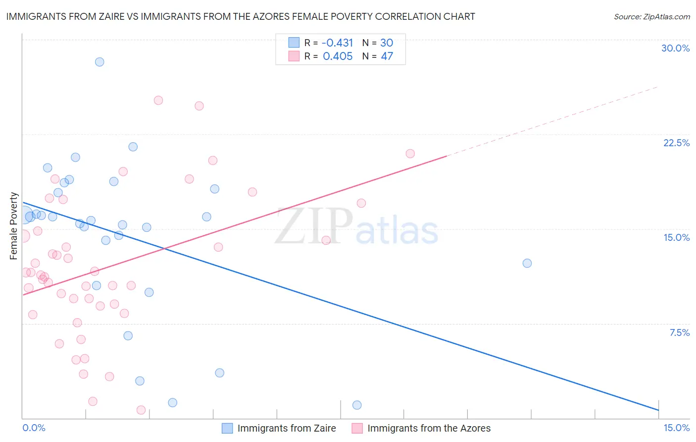 Immigrants from Zaire vs Immigrants from the Azores Female Poverty