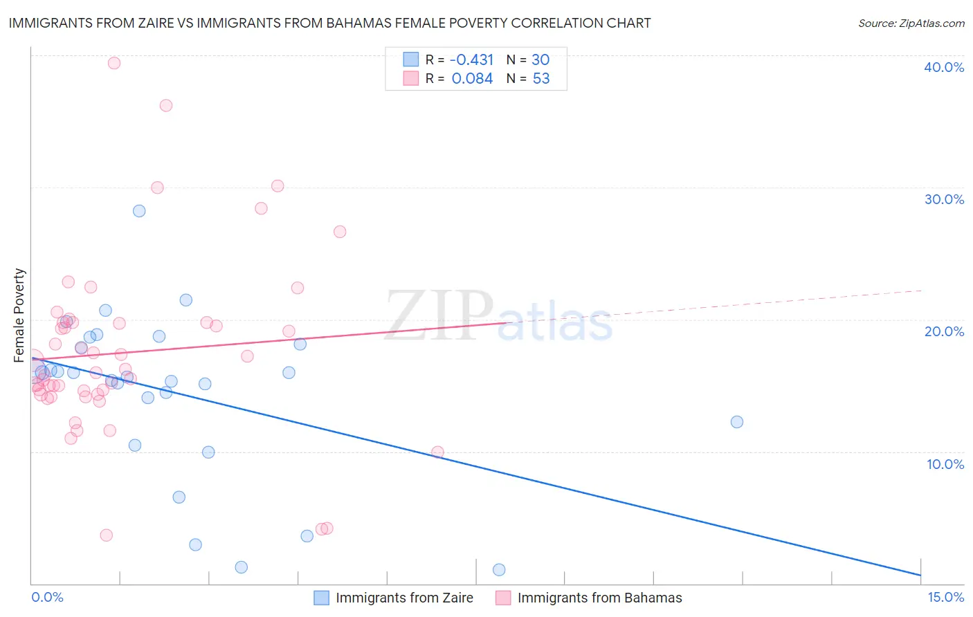 Immigrants from Zaire vs Immigrants from Bahamas Female Poverty