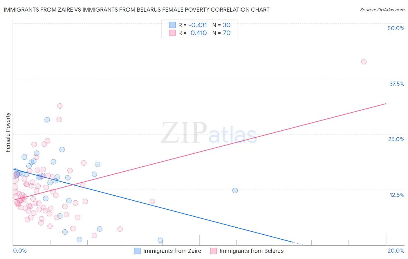 Immigrants from Zaire vs Immigrants from Belarus Female Poverty