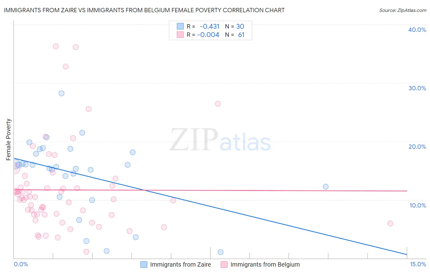 Immigrants from Zaire vs Immigrants from Belgium Female Poverty