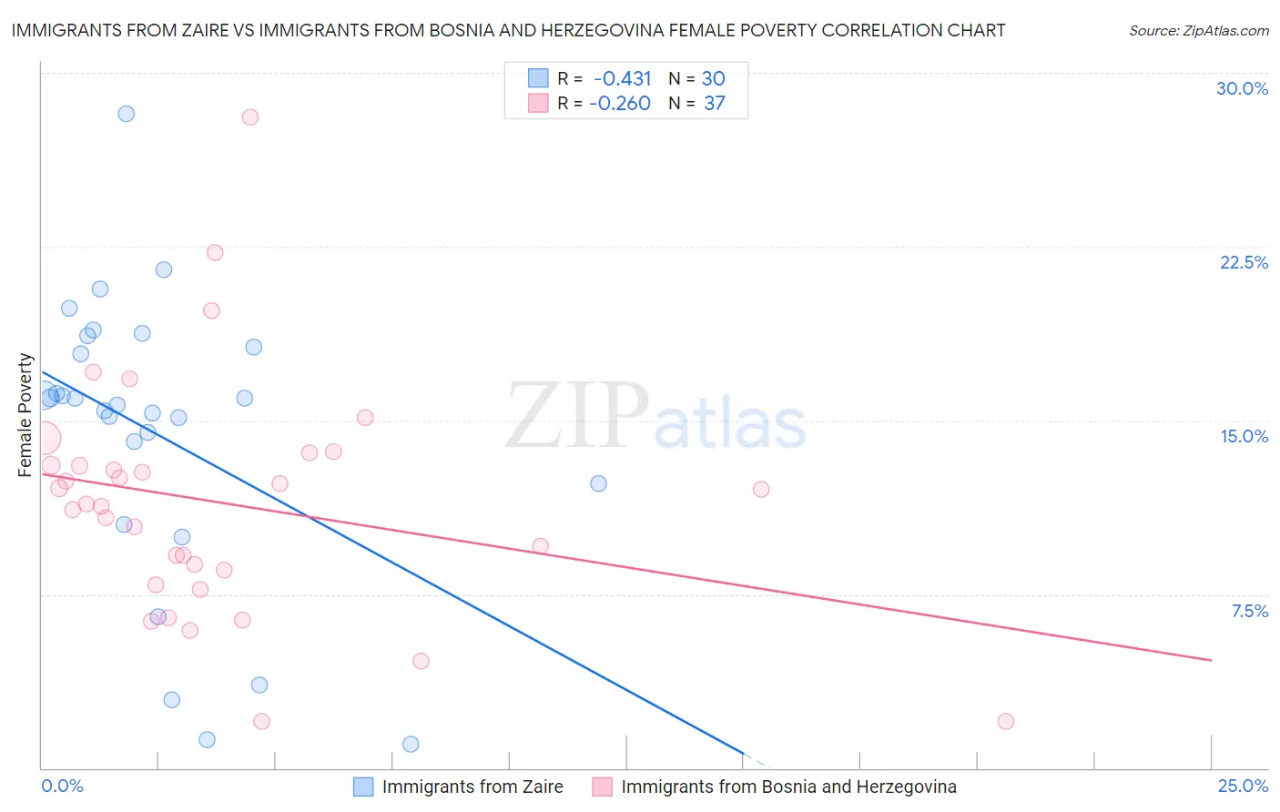 Immigrants from Zaire vs Immigrants from Bosnia and Herzegovina Female Poverty