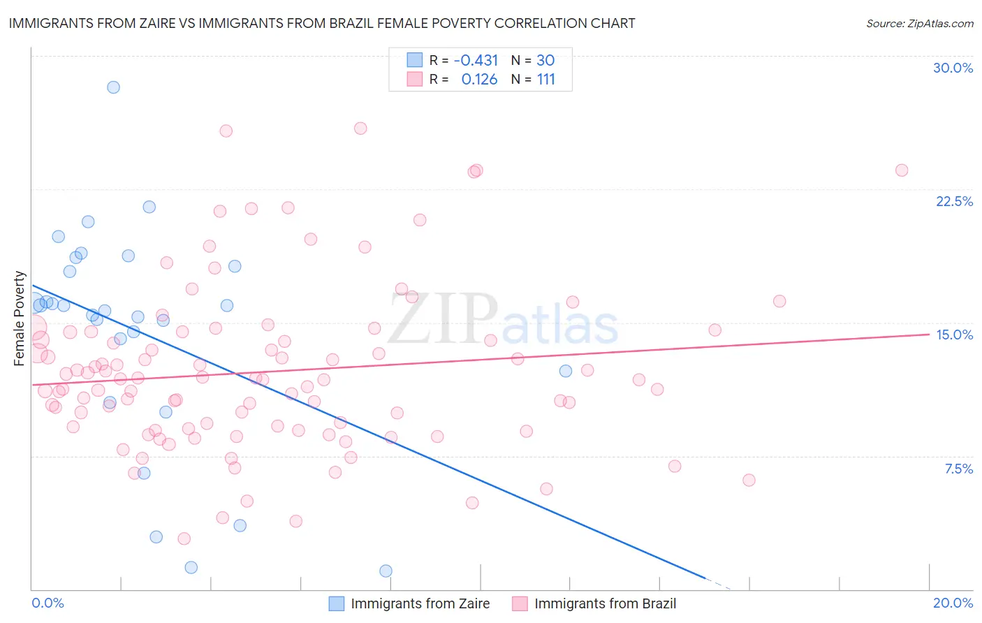 Immigrants from Zaire vs Immigrants from Brazil Female Poverty