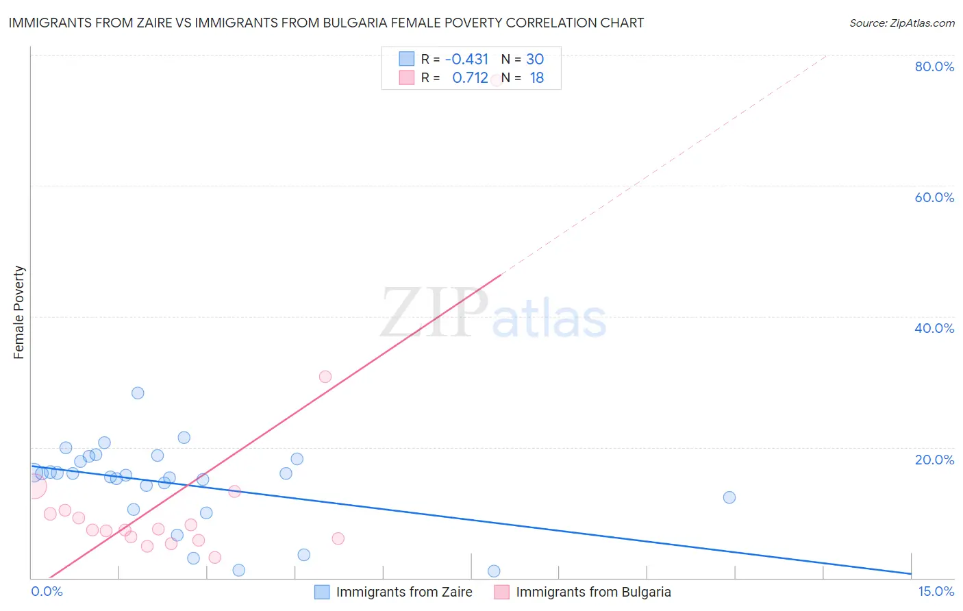 Immigrants from Zaire vs Immigrants from Bulgaria Female Poverty