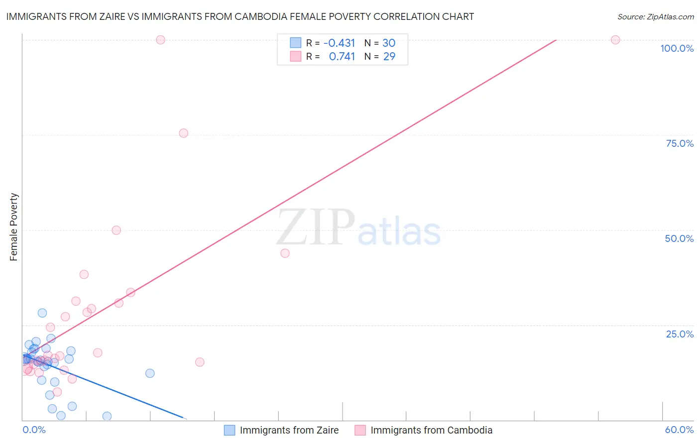 Immigrants from Zaire vs Immigrants from Cambodia Female Poverty