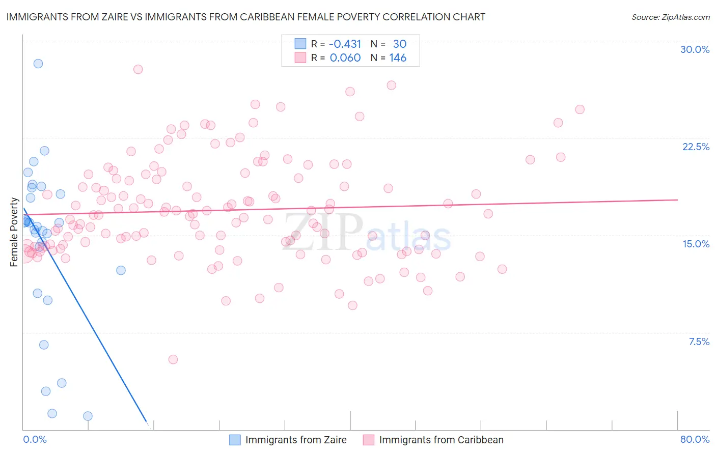 Immigrants from Zaire vs Immigrants from Caribbean Female Poverty