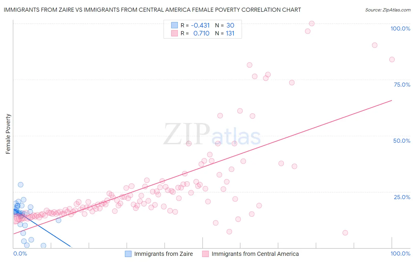 Immigrants from Zaire vs Immigrants from Central America Female Poverty
