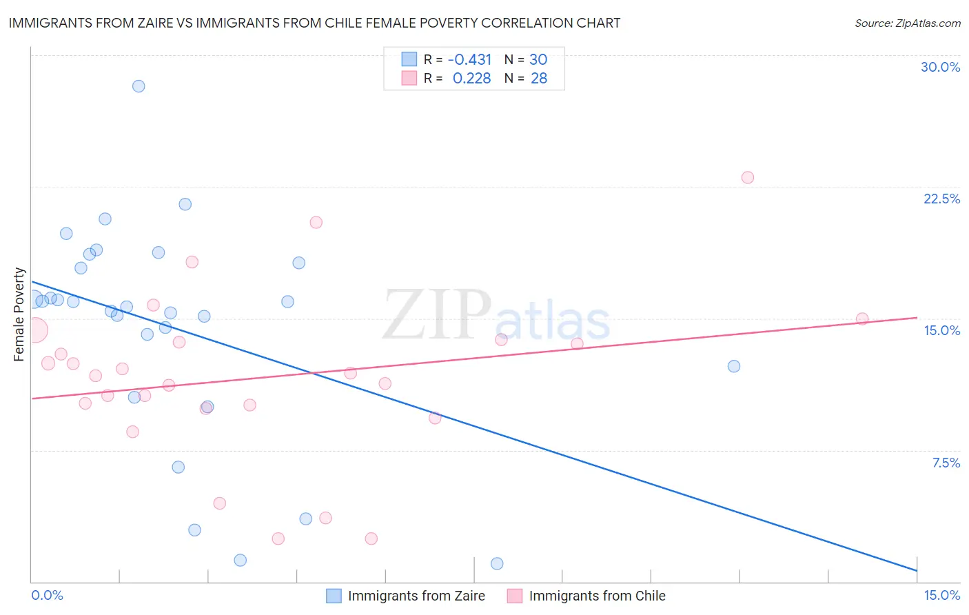 Immigrants from Zaire vs Immigrants from Chile Female Poverty