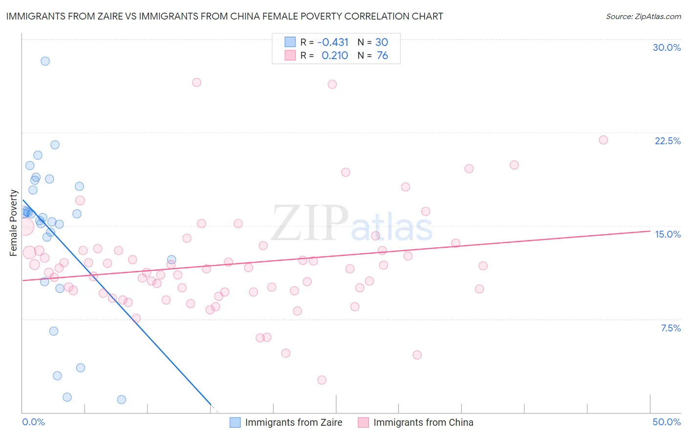 Immigrants from Zaire vs Immigrants from China Female Poverty