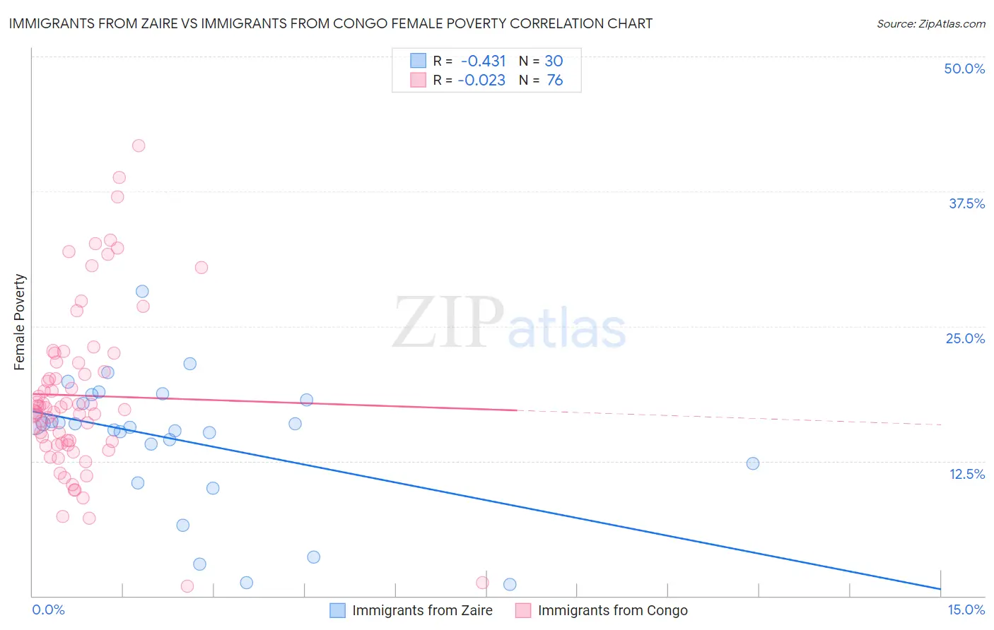 Immigrants from Zaire vs Immigrants from Congo Female Poverty