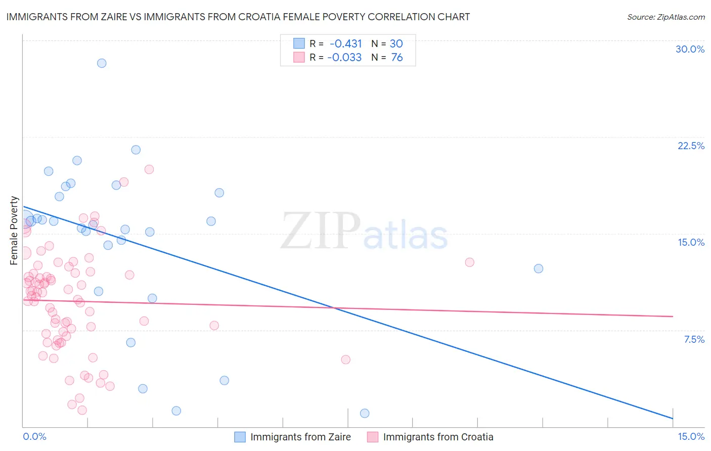 Immigrants from Zaire vs Immigrants from Croatia Female Poverty