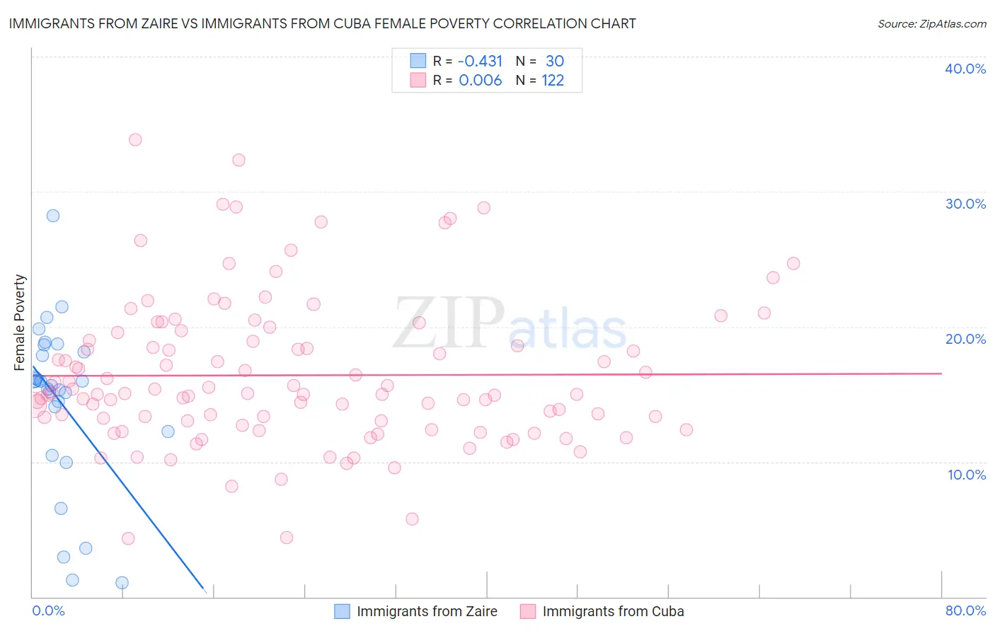 Immigrants from Zaire vs Immigrants from Cuba Female Poverty