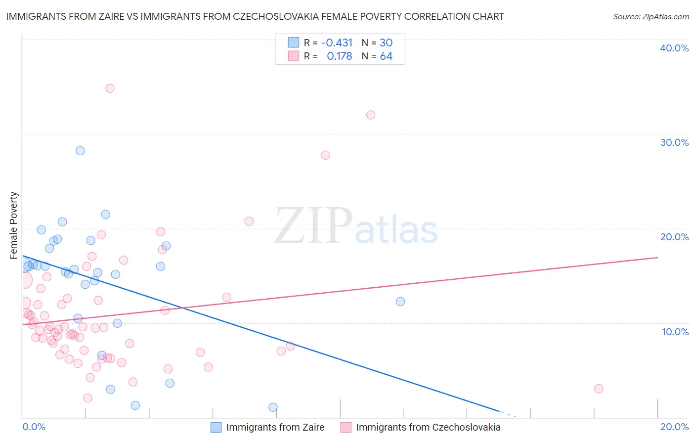 Immigrants from Zaire vs Immigrants from Czechoslovakia Female Poverty