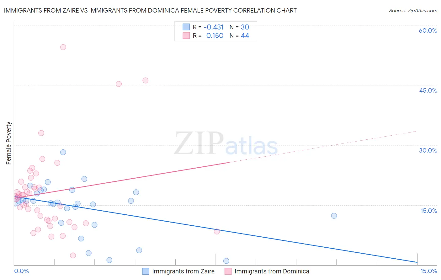 Immigrants from Zaire vs Immigrants from Dominica Female Poverty