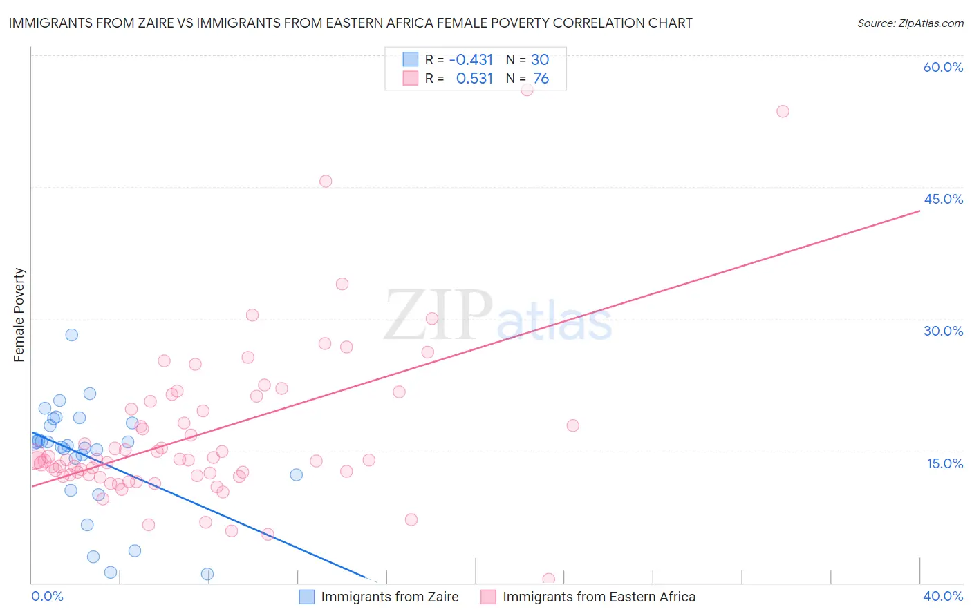 Immigrants from Zaire vs Immigrants from Eastern Africa Female Poverty