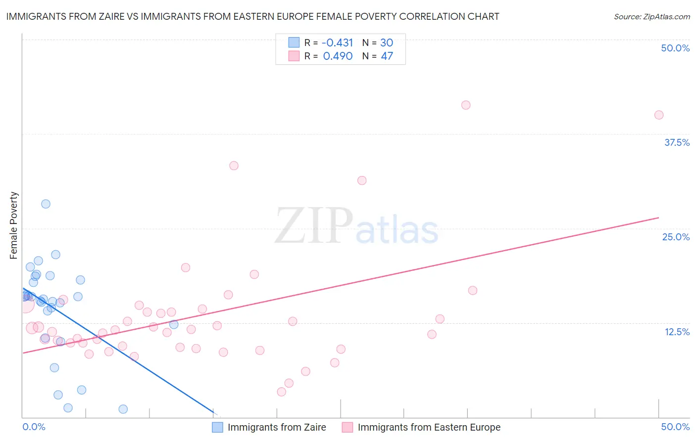 Immigrants from Zaire vs Immigrants from Eastern Europe Female Poverty