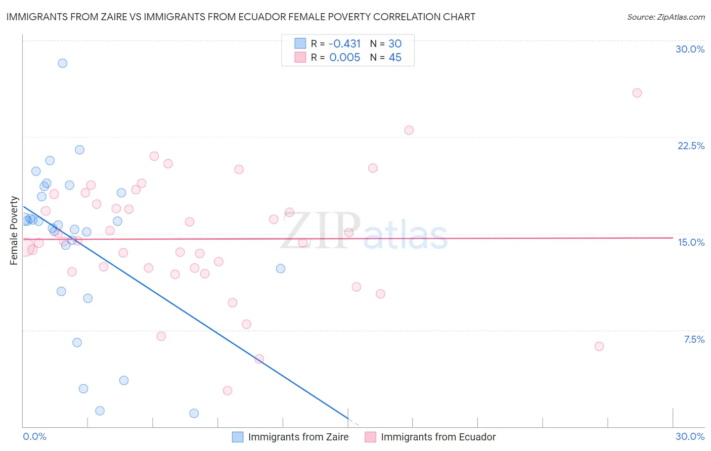 Immigrants from Zaire vs Immigrants from Ecuador Female Poverty