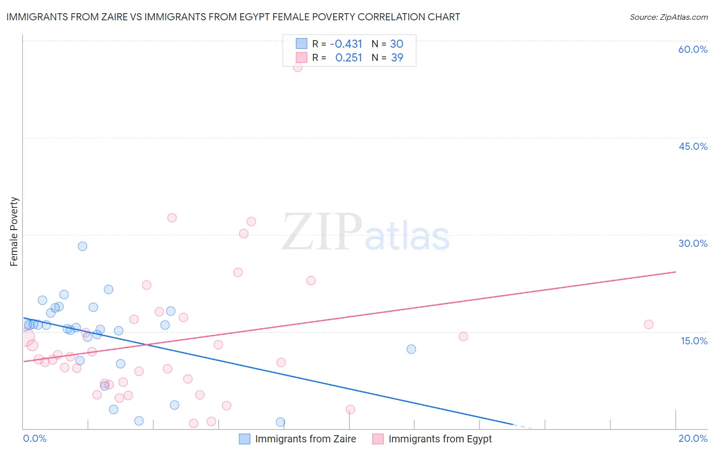 Immigrants from Zaire vs Immigrants from Egypt Female Poverty