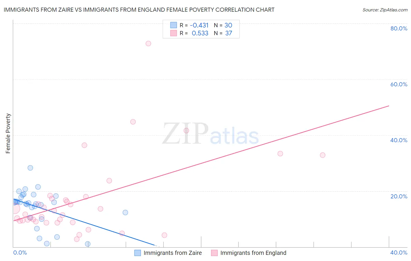 Immigrants from Zaire vs Immigrants from England Female Poverty