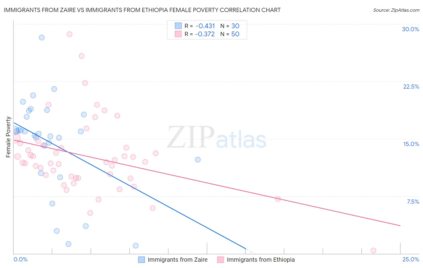 Immigrants from Zaire vs Immigrants from Ethiopia Female Poverty