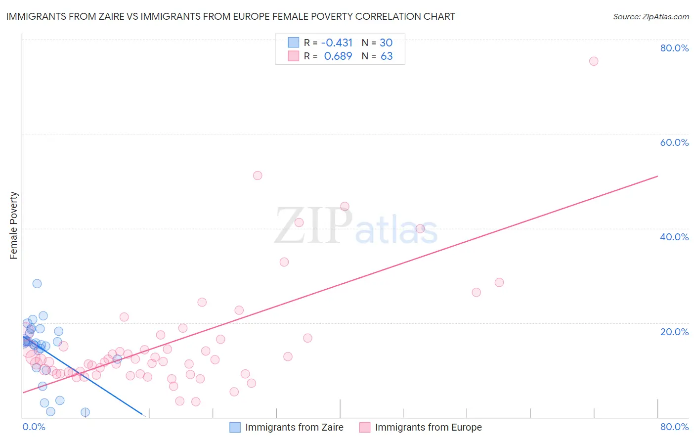 Immigrants from Zaire vs Immigrants from Europe Female Poverty