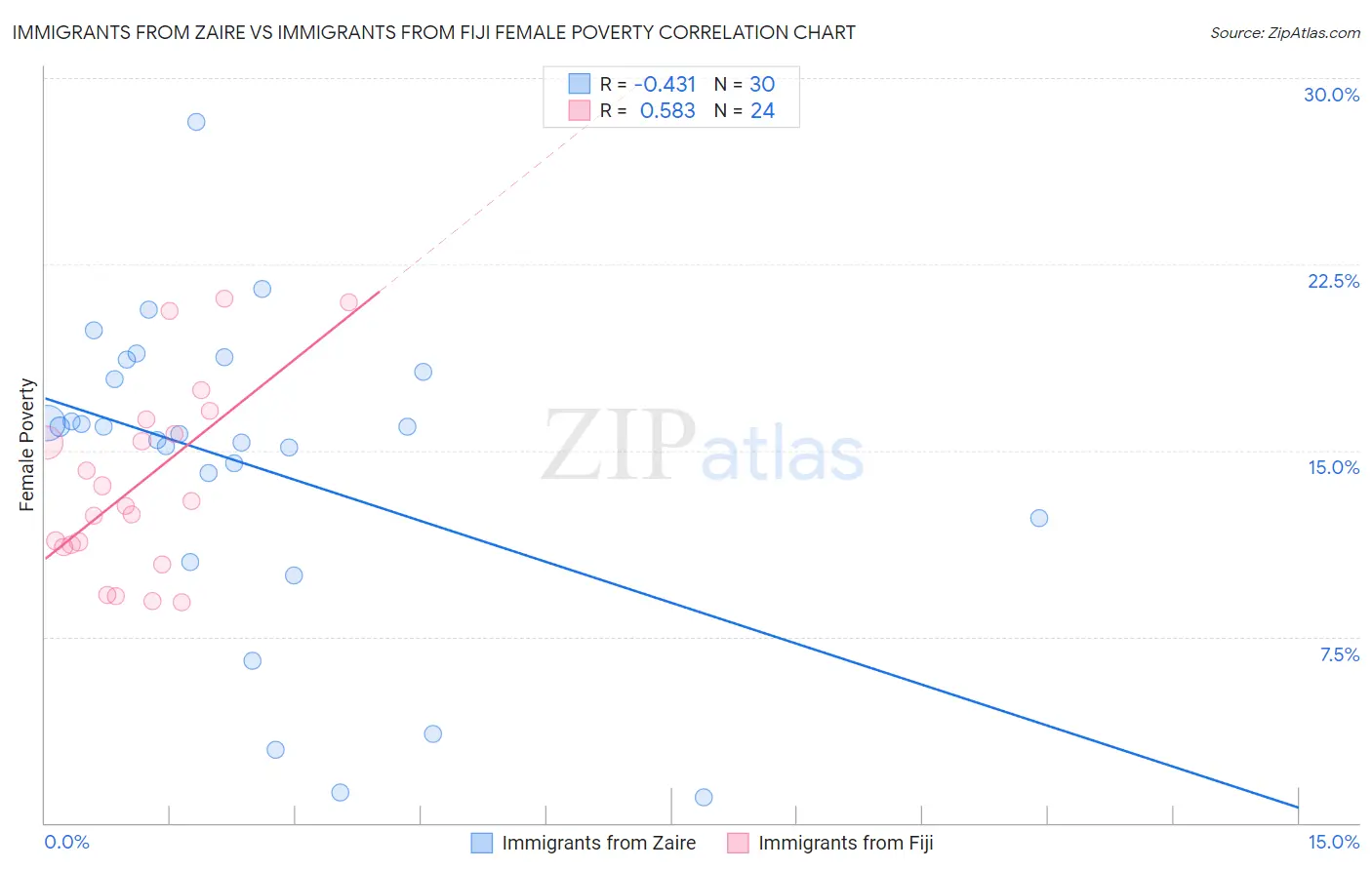 Immigrants from Zaire vs Immigrants from Fiji Female Poverty