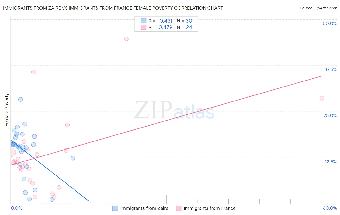 Immigrants from Zaire vs Immigrants from France Female Poverty