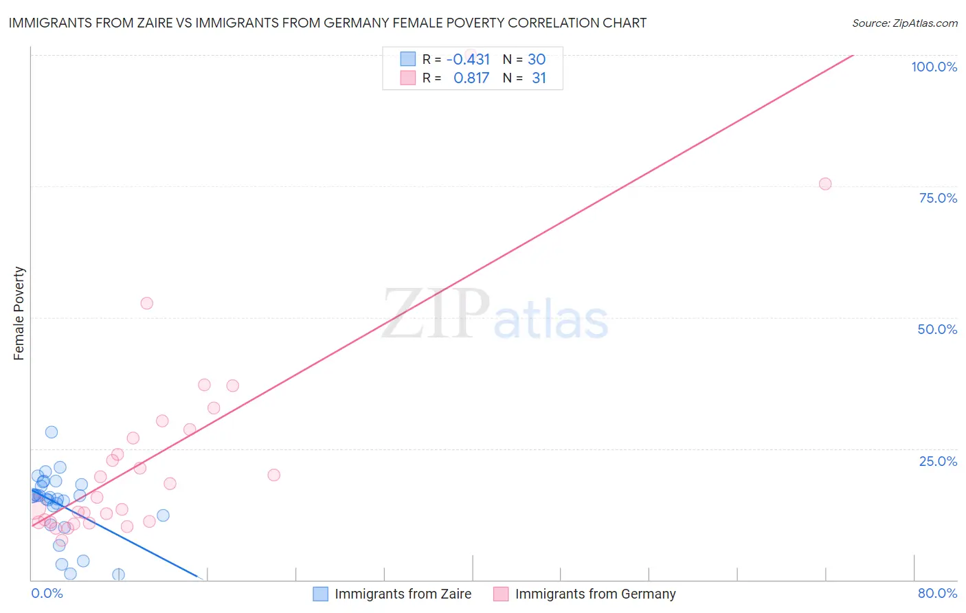 Immigrants from Zaire vs Immigrants from Germany Female Poverty