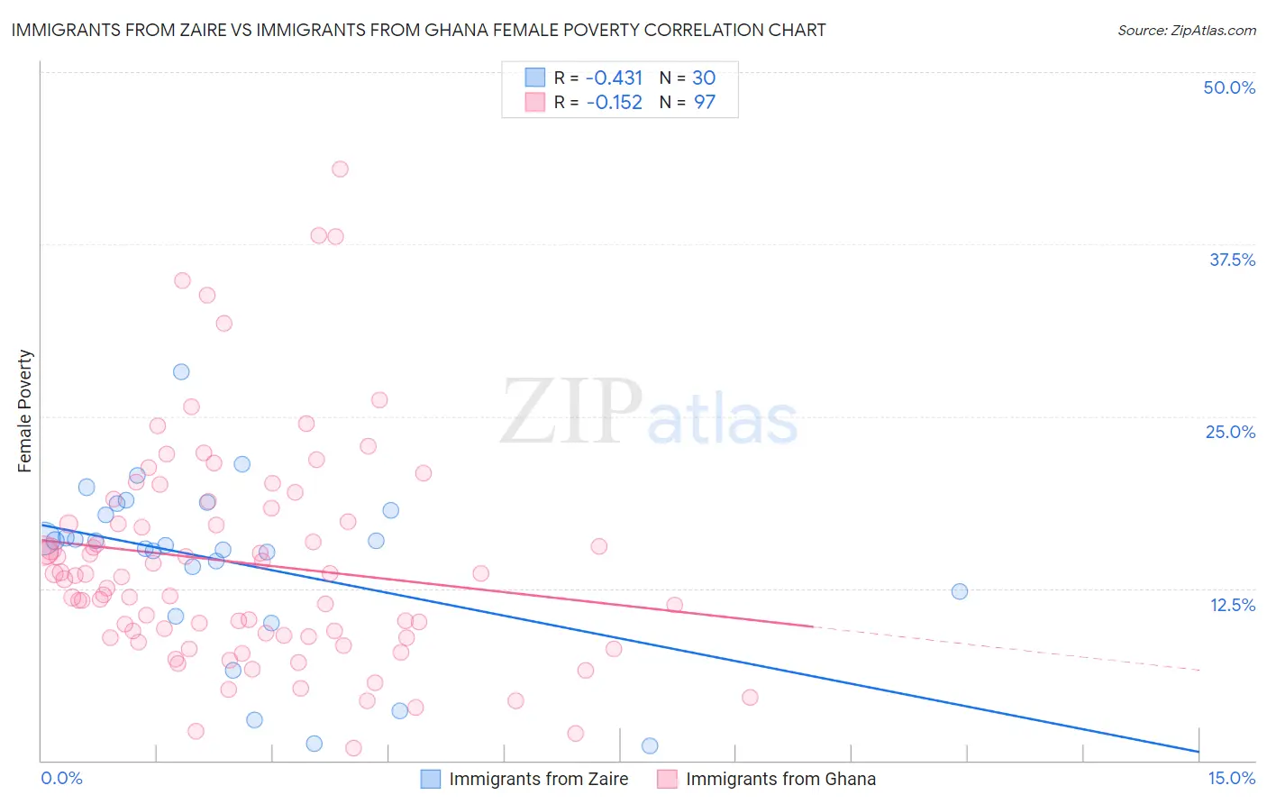 Immigrants from Zaire vs Immigrants from Ghana Female Poverty