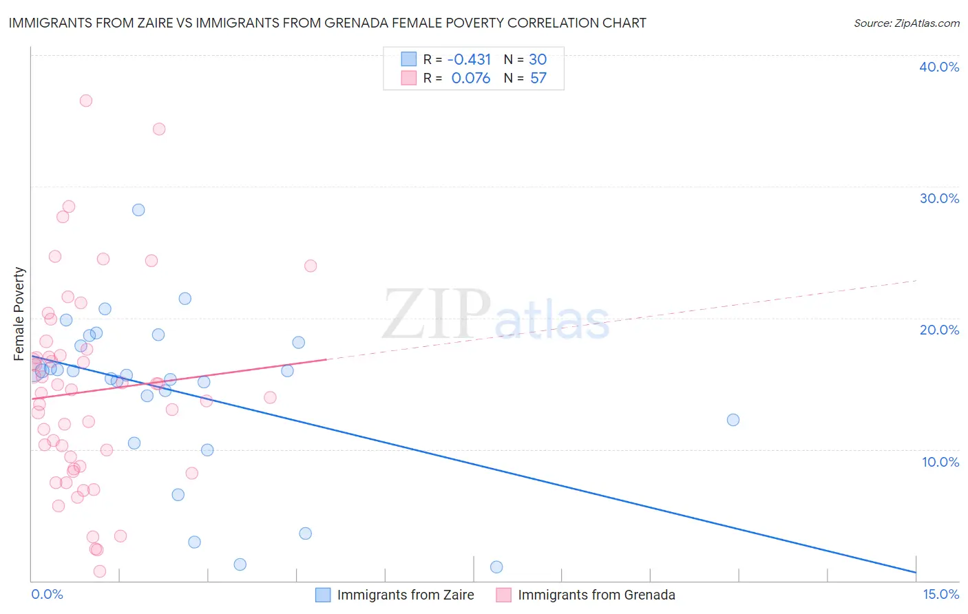 Immigrants from Zaire vs Immigrants from Grenada Female Poverty