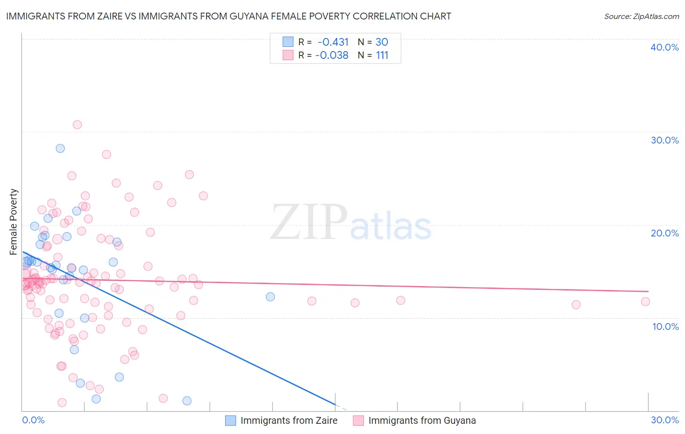 Immigrants from Zaire vs Immigrants from Guyana Female Poverty