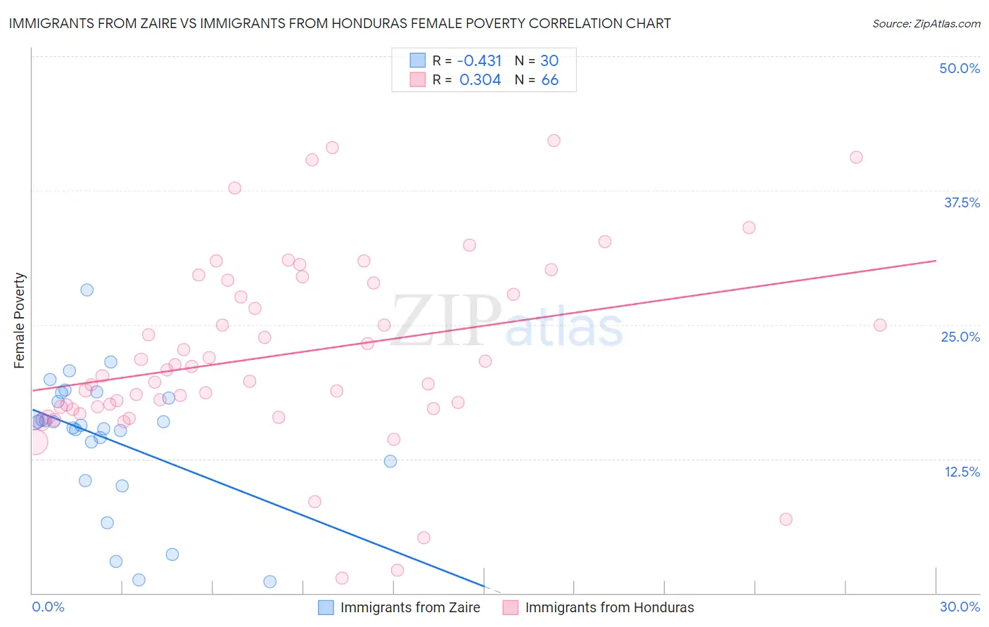 Immigrants from Zaire vs Immigrants from Honduras Female Poverty