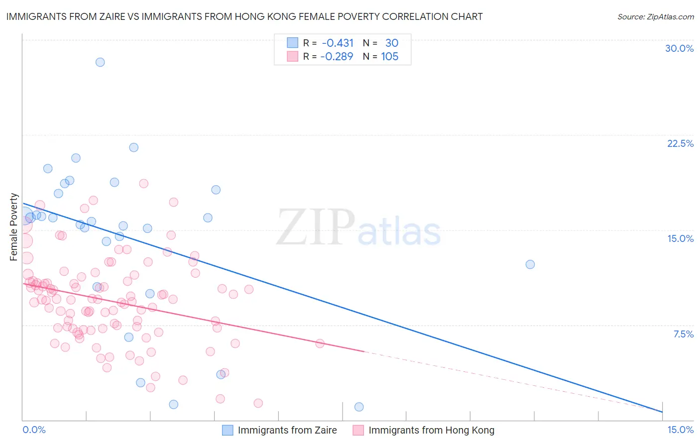 Immigrants from Zaire vs Immigrants from Hong Kong Female Poverty