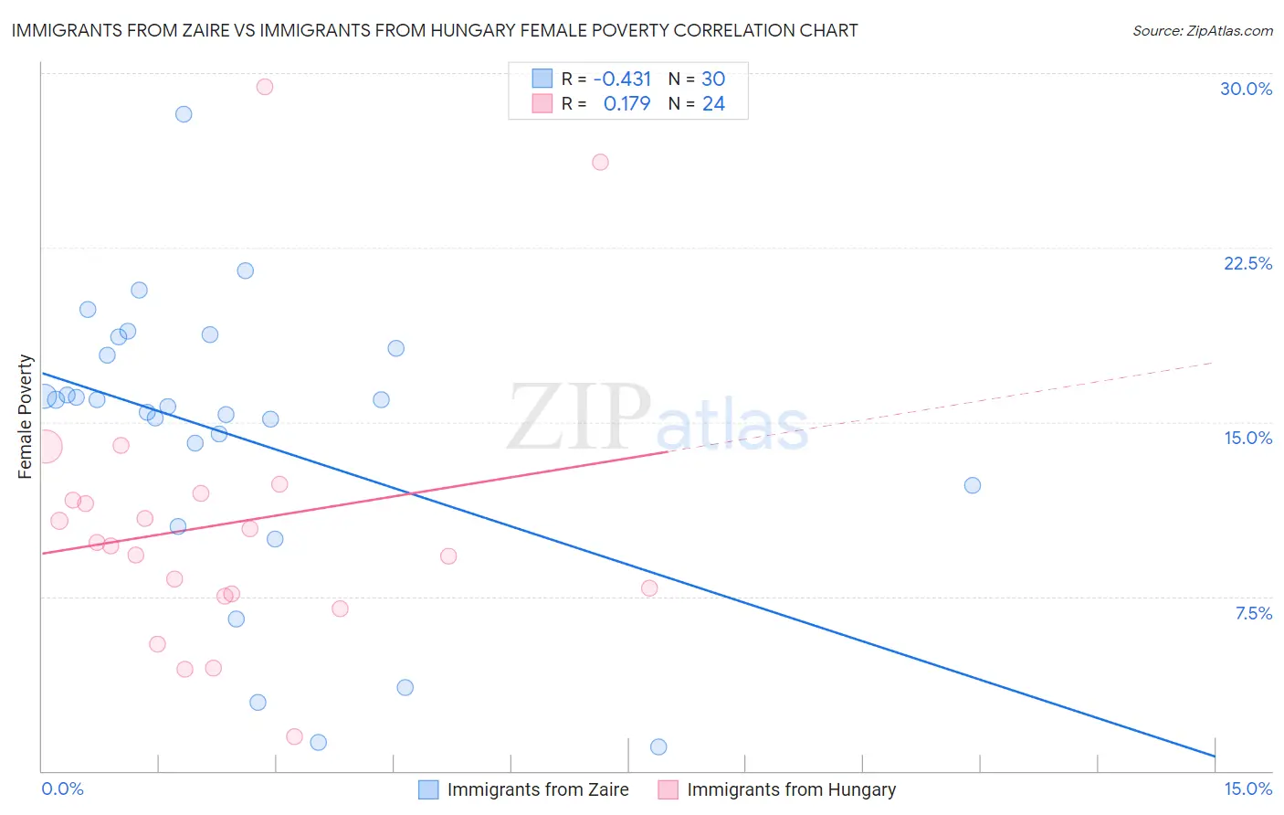 Immigrants from Zaire vs Immigrants from Hungary Female Poverty