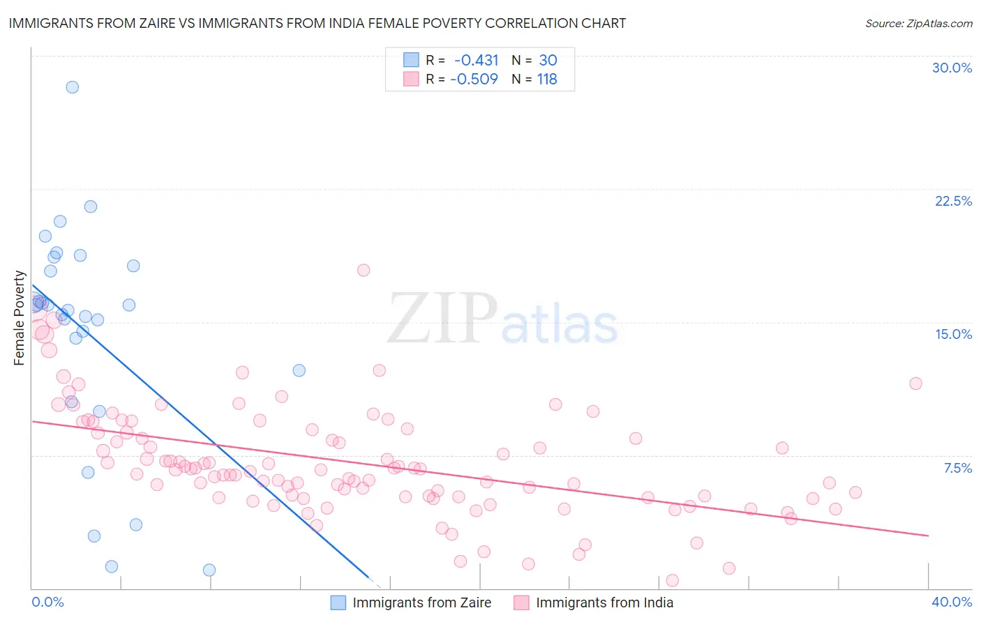 Immigrants from Zaire vs Immigrants from India Female Poverty