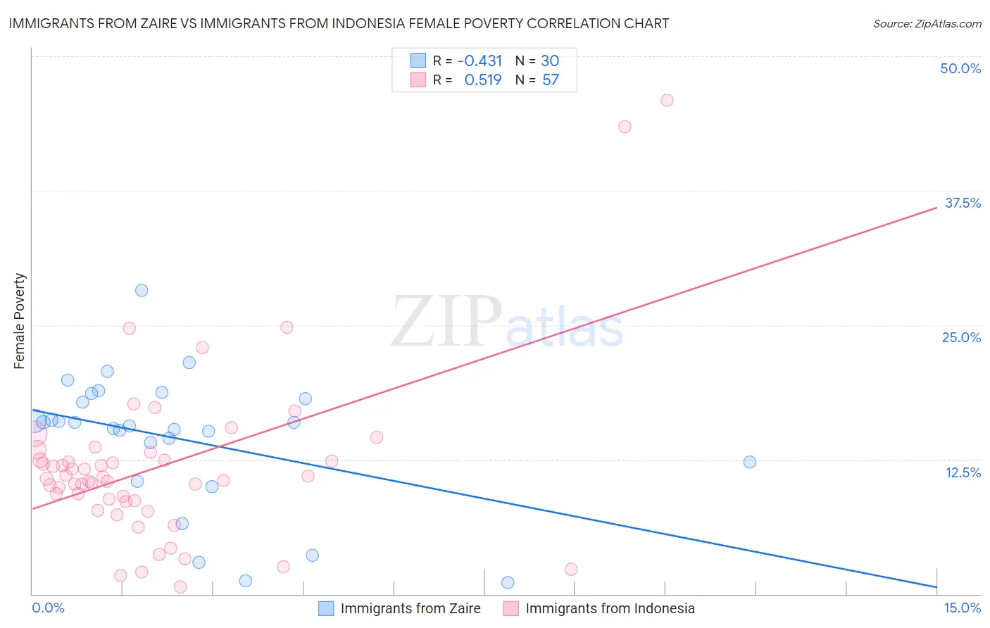 Immigrants from Zaire vs Immigrants from Indonesia Female Poverty