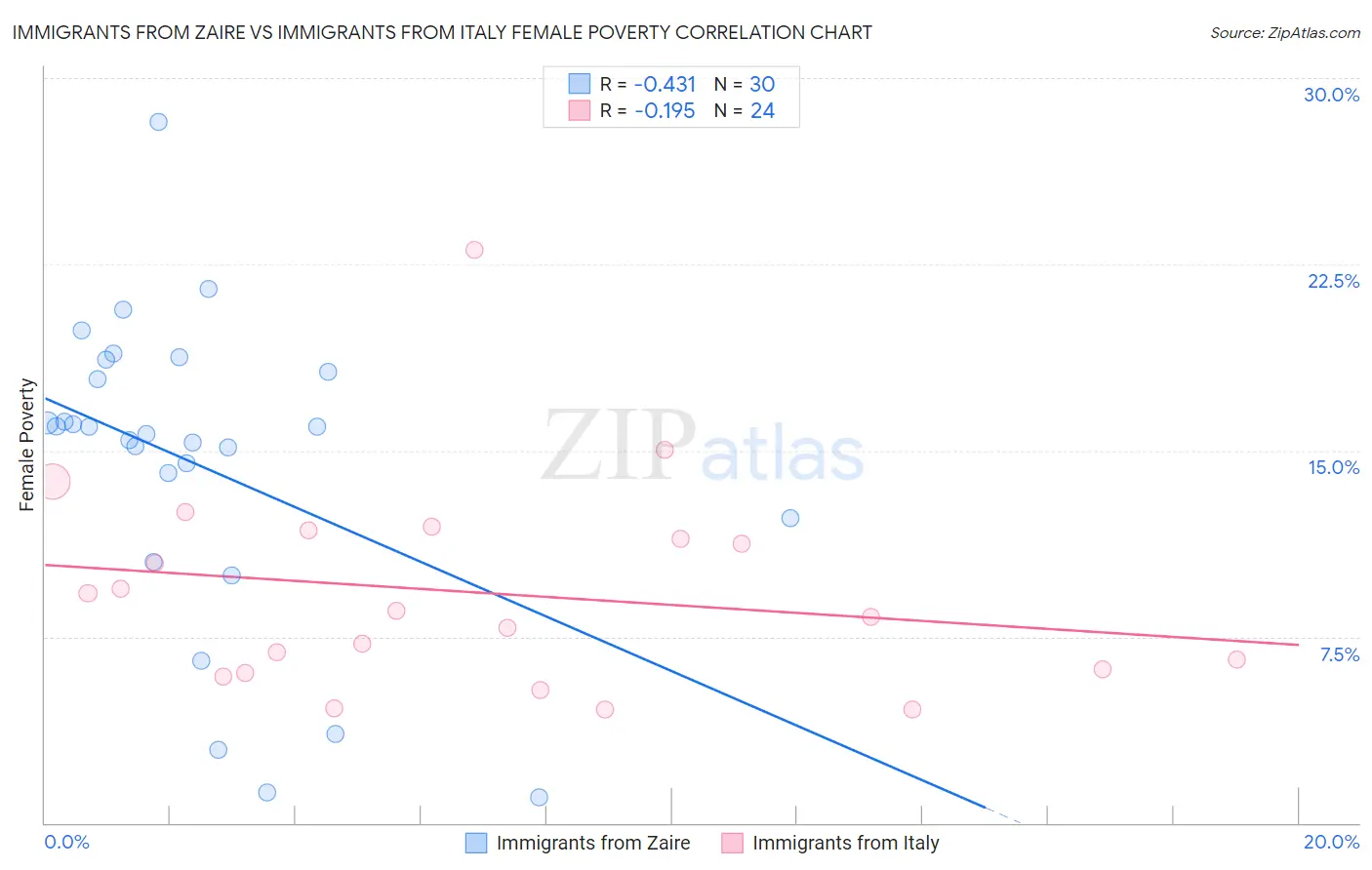 Immigrants from Zaire vs Immigrants from Italy Female Poverty