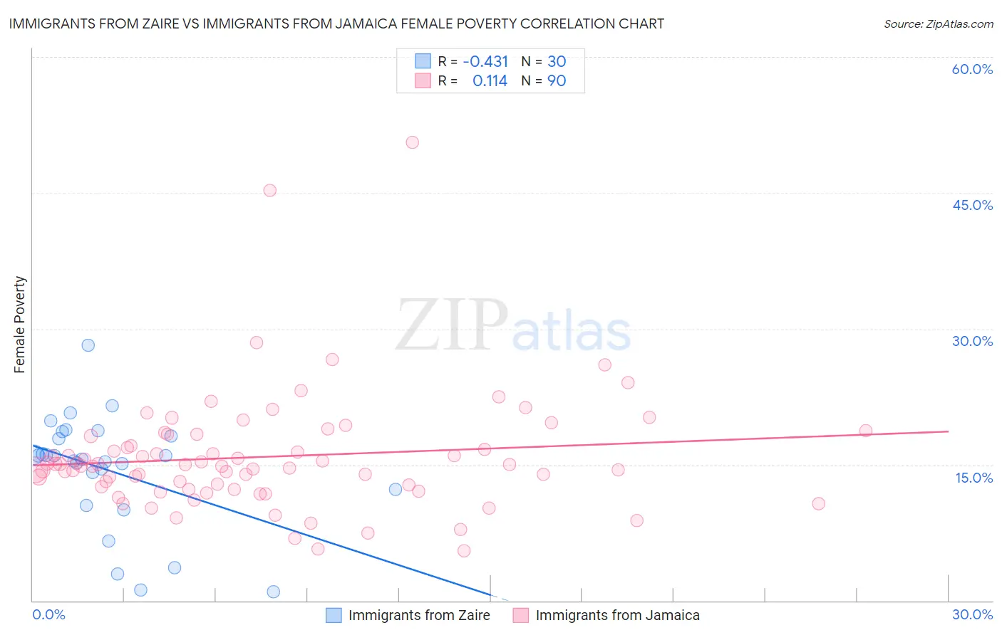 Immigrants from Zaire vs Immigrants from Jamaica Female Poverty