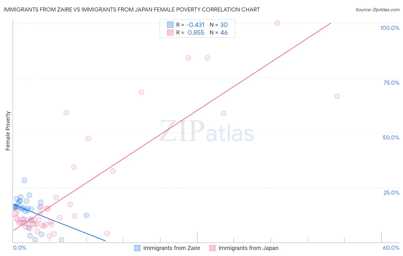 Immigrants from Zaire vs Immigrants from Japan Female Poverty