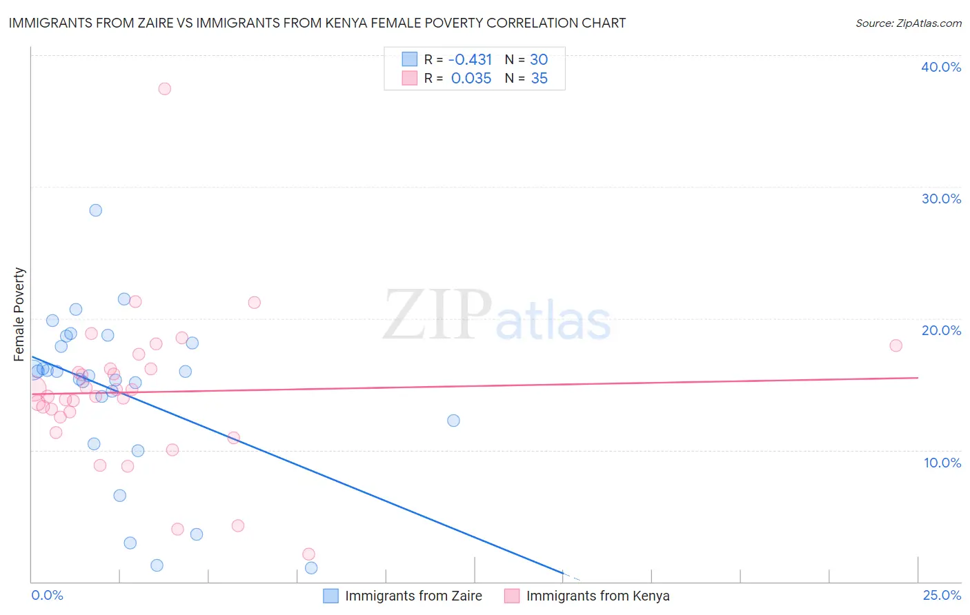 Immigrants from Zaire vs Immigrants from Kenya Female Poverty